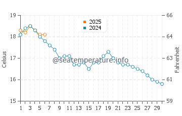 Plougastel-Daoulas water temp chart in September