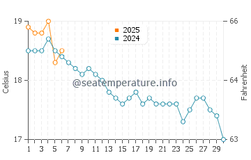 Temperature dell'acqua a Plougrescant a settembre