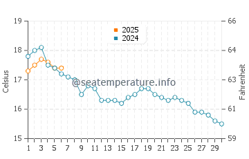 Wassertemperatur Plouzané im September