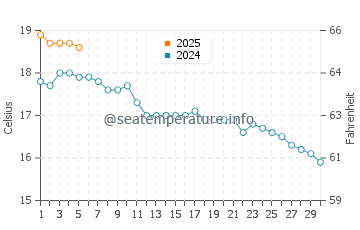 Temperature dell'acqua a Pobbles Bay a settembre
