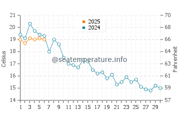 Temperature dell'acqua a Pobierowo a settembre