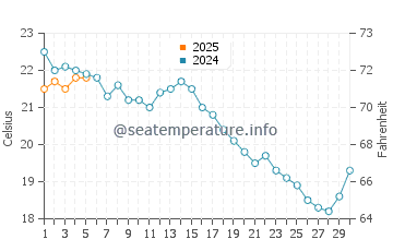 Pocasset water temp chart in September