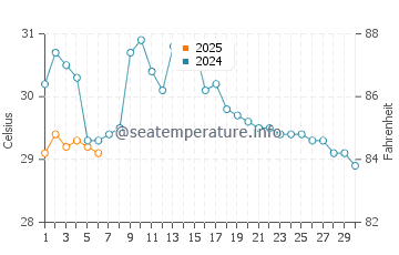 Pochomil water temp chart in September