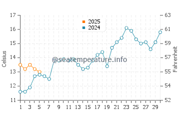 Temperature dell'acqua a Pocitos a settembre