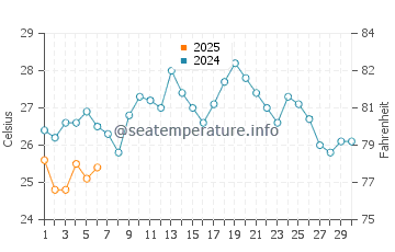 Pohang water temp chart in September