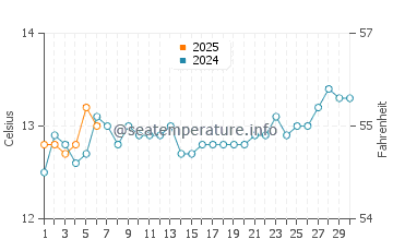 Pohara Beach water temp chart in September