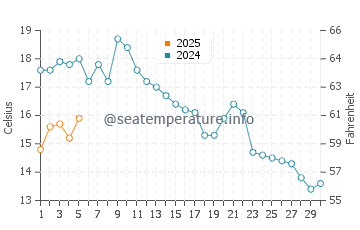 Temperature dell'acqua a Pohja a settembre
