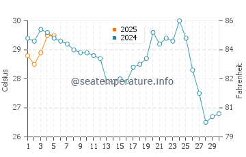 Point Clear water temp chart in September