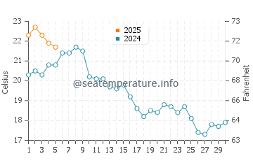 Temperature dell'acqua a Point Dume a settembre