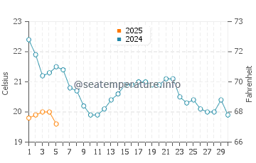 Point Edward water temp chart in September