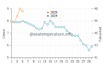 Point Hope water temp chart in September