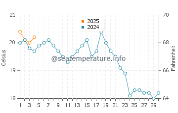 Point Judith water temp chart in September