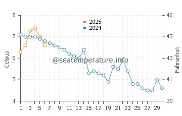 Point Lay water temp chart in September