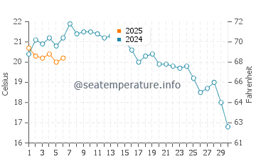 Temperature dell'acqua a Point Loma a settembre