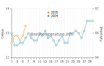Temperature dell'acqua a Point Lonsdale a settembre