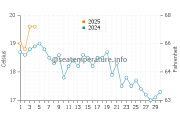 Point Michaud water temp chart in September