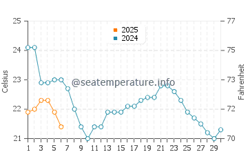 Point Pelee water temp chart in September