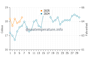 Point Piper water temp chart in September