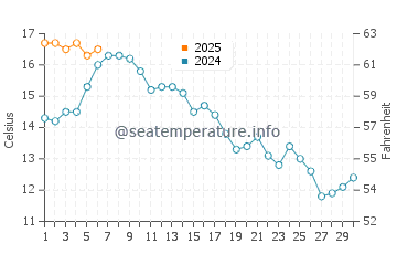 Point Roberts water temp chart in September