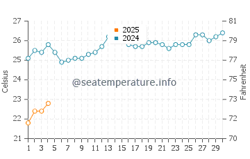 Point Samson water temp chart in September