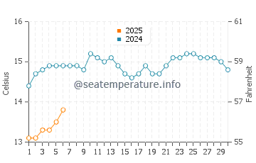 Point Turton water temp chart in September