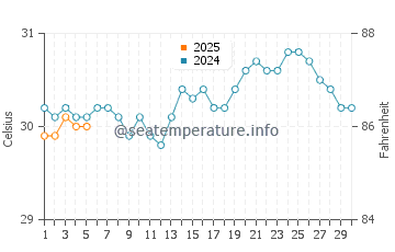 Temperatura da água em Pointe-a-Pitre em setembro