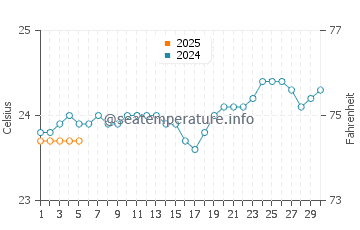 Temperatura vode u Pointe d'Esny u rujnu