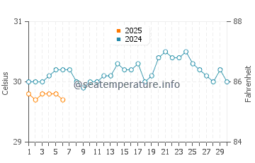Temperature dell'acqua a Pointe du Bout a settembre