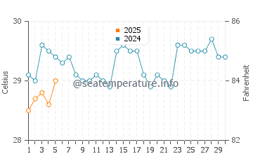 Temperature dell'acqua a Pointe Sarene a settembre