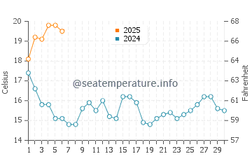 Poio water temp chart in September