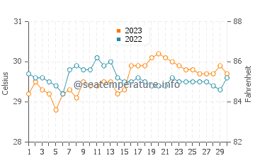Pola water temp chart in September