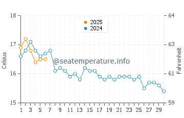 Temperature dell'acqua a Poldhu a settembre