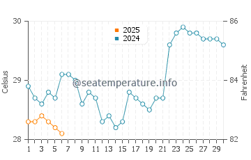 Temperatura vode u Polewali u rujnu