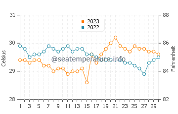 Temperatura vode u Polillo u rujnu