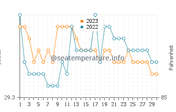 Polloc water temp chart in September