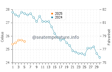 Wassertemperatur Polychrono im September