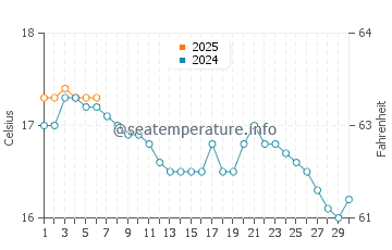 Temperature dell'acqua a Polzeath a settembre