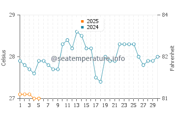 Ponnani water temp chart in September