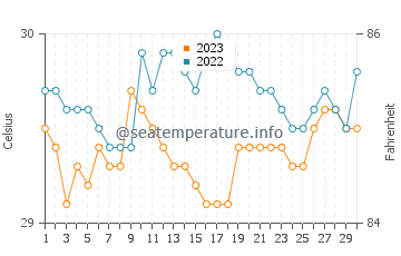 Ponot water temp chart in September