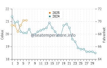 Ponquogue Beach water temp chart in September