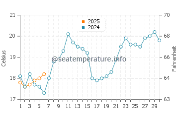 Temperature dell'acqua a Ponta do Papagaio a settembre
