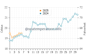 Temperature dell'acqua a Pontal do Parana a settembre
