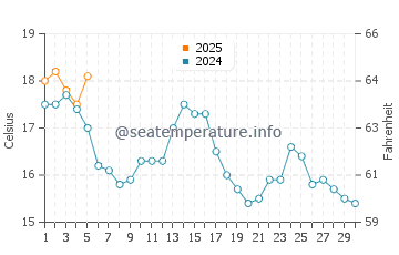 Temperature dell'acqua a Pontedeume a settembre