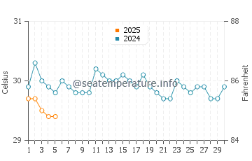 Pontian Kechil water temp chart in September