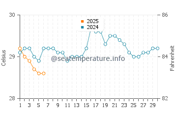 Pontianak water temp chart in September