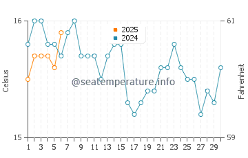 Poor Knights Islands water temp chart in September
