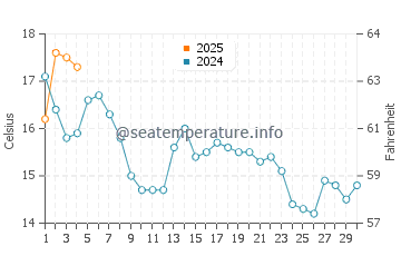 Popham Beach water temp chart in September