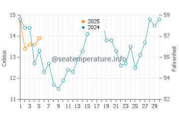 Poplar Beach water temp chart in September