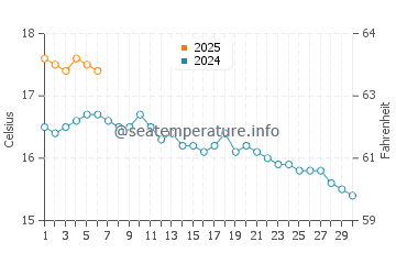 Poppit Sands Beach water temp chart in September