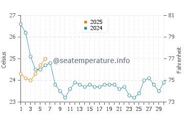 Poquoson water temp chart in September